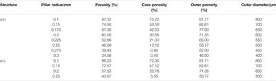 The Optimization of Ti Gradient Porous Structure Involves the Finite Element Simulation Analysis